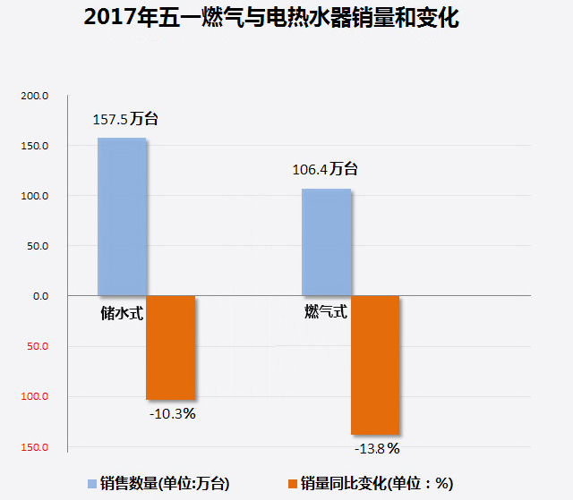 家電大數(shù)據(jù)顯示：熱水器銷量暴跌！難道都不愛洗澡了?