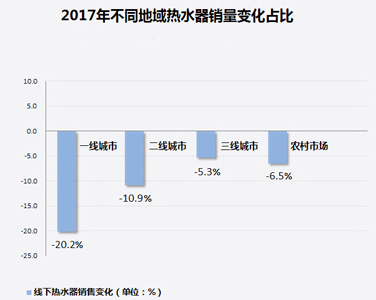 家電大數(shù)據(jù)顯示：熱水器銷量暴跌！難道都不愛洗澡了?